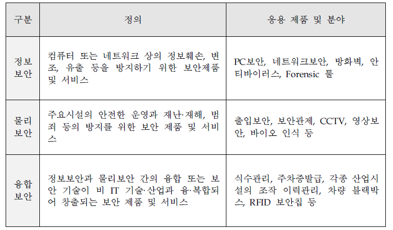 지식정보보안 산업의 분류