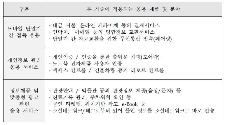 NFC 기술을 적용한 대표적인 응용서비스 예