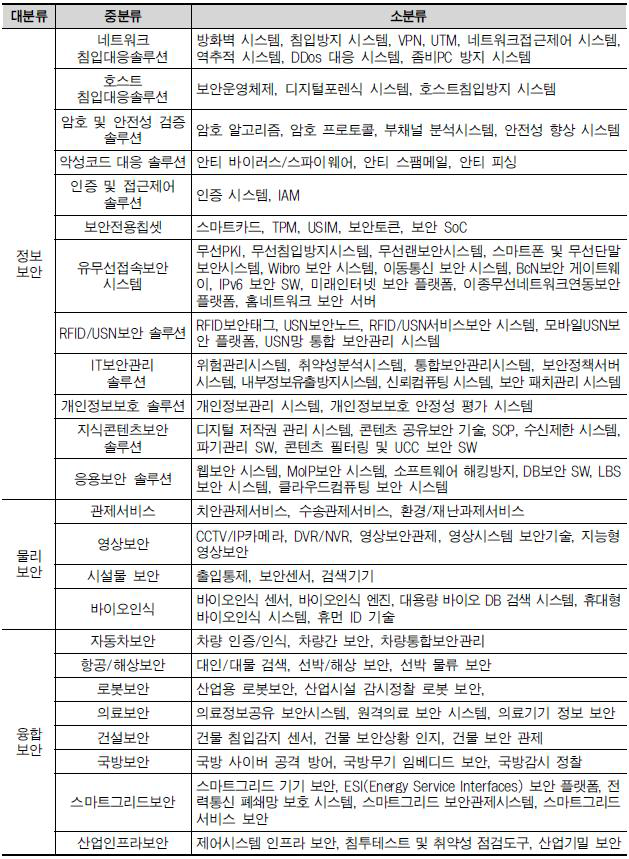 지식정보보안의 산업기술체계