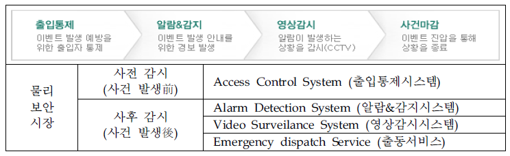 물리보안의 절차 및 절차별 관련 기술