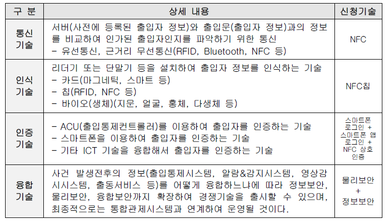 경쟁기술에 적용될 다양한 요소기술들