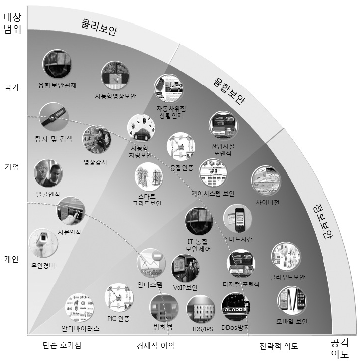 지식정보보안산업 트랜드