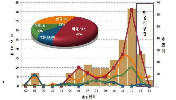 NFC 기술융합 출입제어 및 모니터링 시스템 관련 특허출원 동향