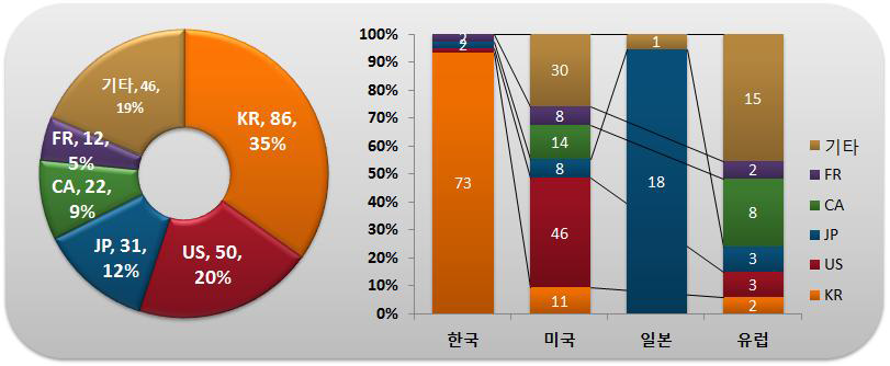 출원인 국적별･국가별 특허출원 현황