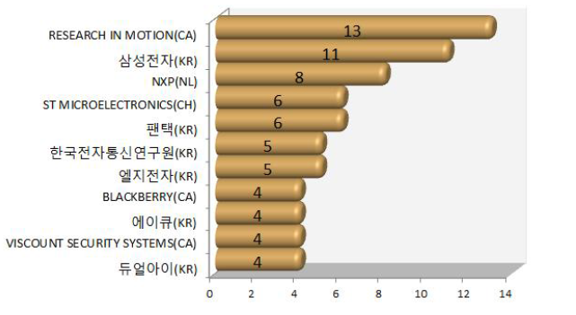 NFC 기술융합 출입제어 및 모니터링 시스템 관련 상위 주요출원인