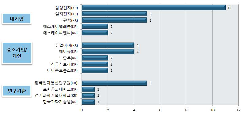 국내 주요 출원인의 출원 현황