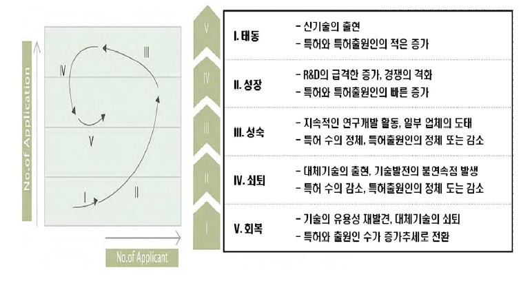 기술 위치 포트폴리오 모델