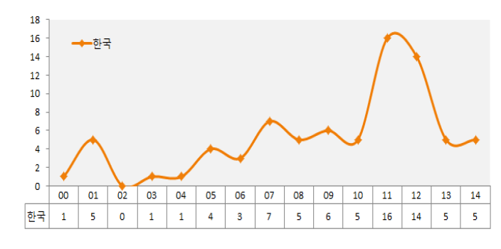 연도별 국내 특허출원 동향