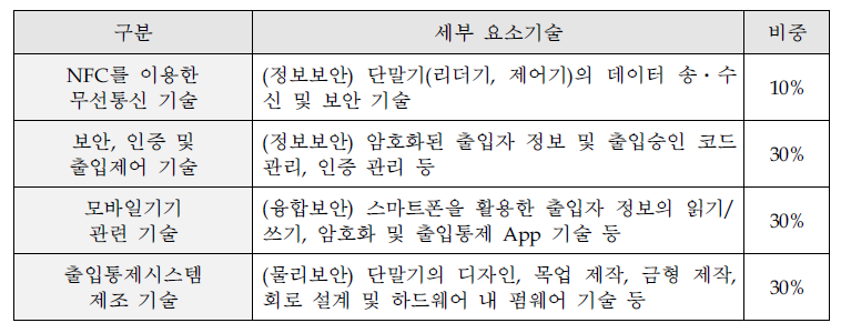 본 신청기술의 세부 요소기술 및 비중