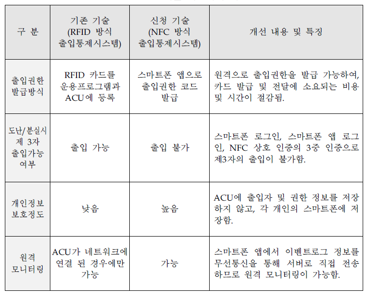 기존 기술과의 비교