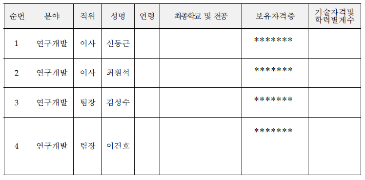 주요 기술인력 현황