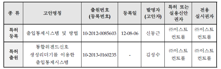 산업재산권 보유현황