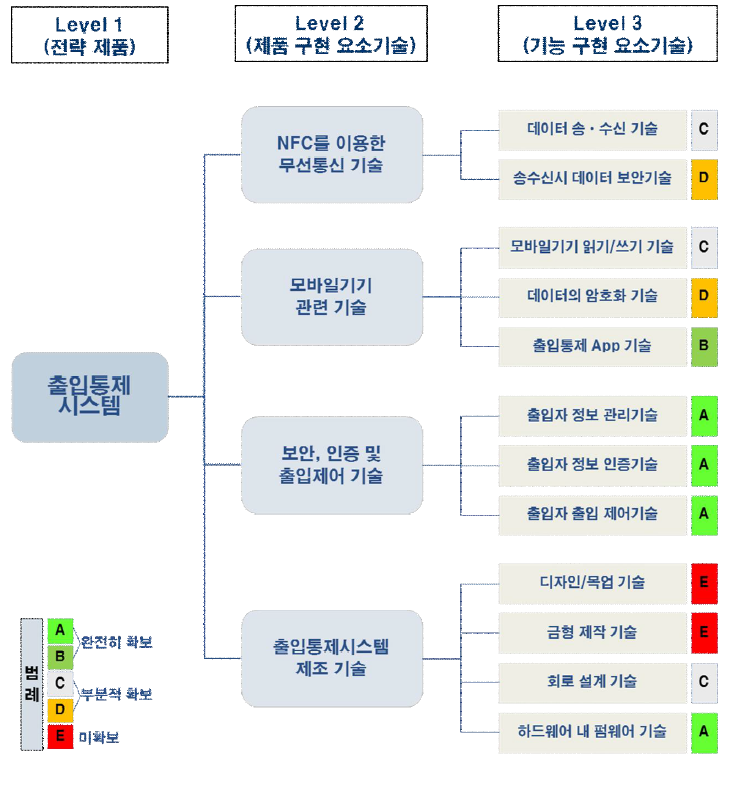 본 대상기술의 요소기술 분류