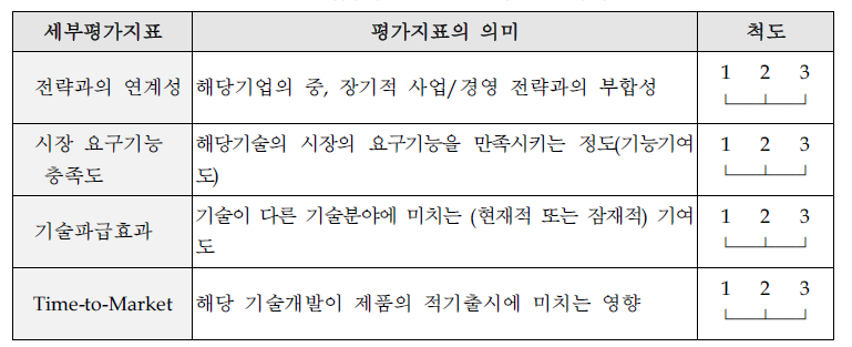 핵심기술 선정을 위한 평가지표