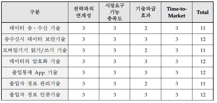 핵심기술 선정 평가결과