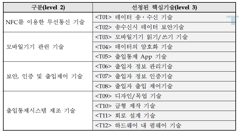 선정된 핵심기술