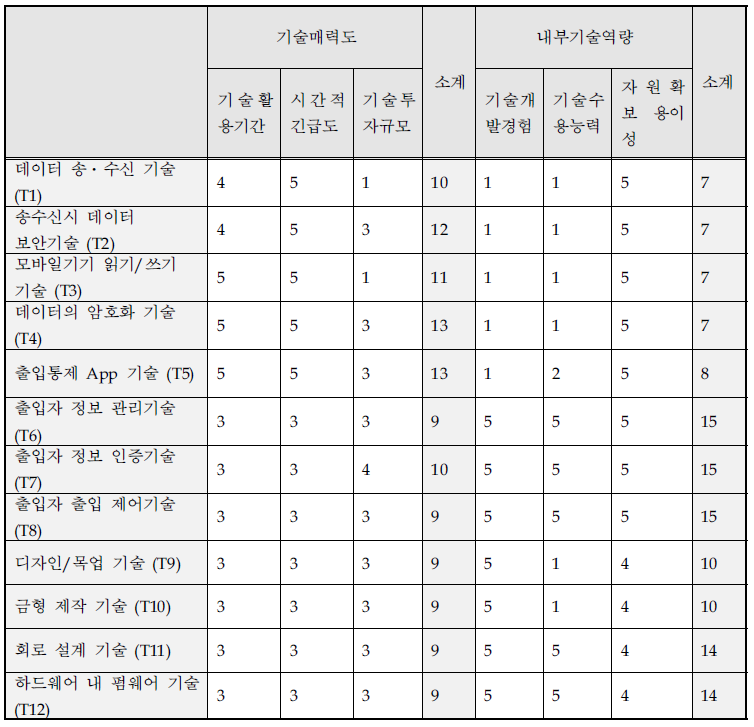 핵심기술별 기술매력도-내부기술역량 평가