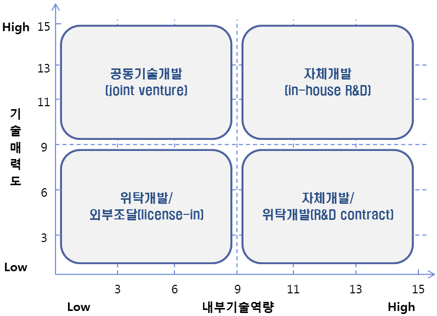 기술소싱전략 매트릭스