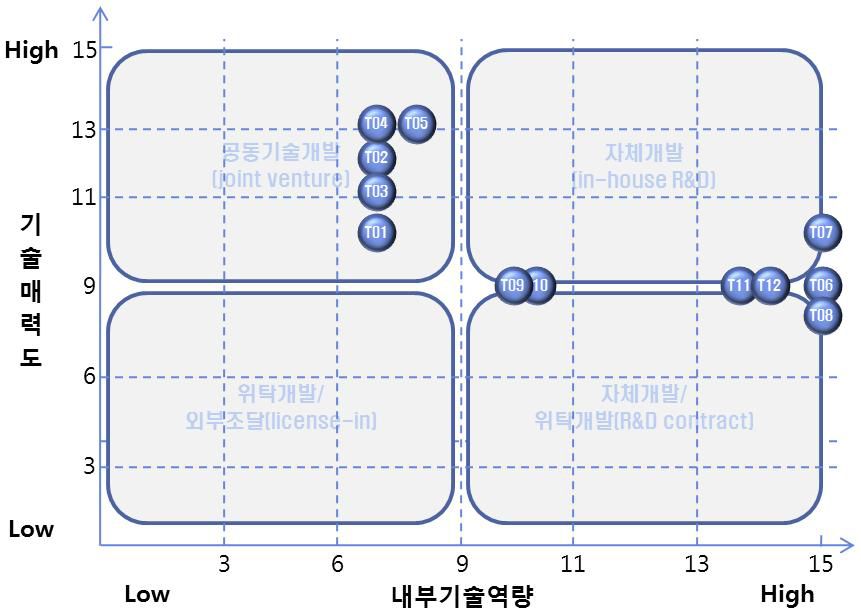 핵심기술별 기술소싱전략 포지셔닝