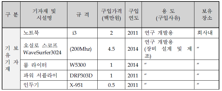 신청기술의 개발 필요 장비