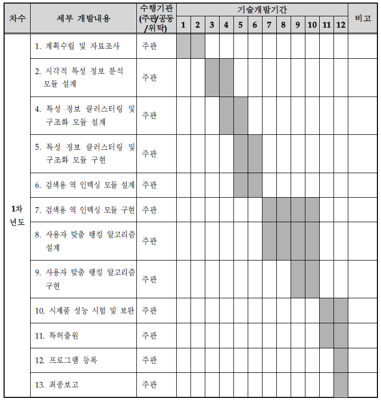 신청기술의 개발 일정