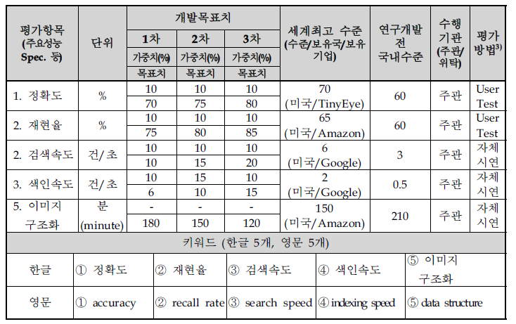 기술개발사업 개발목표 평가 항목