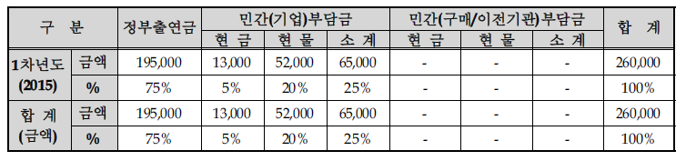 연차별 기술개발사업 비용 총괄