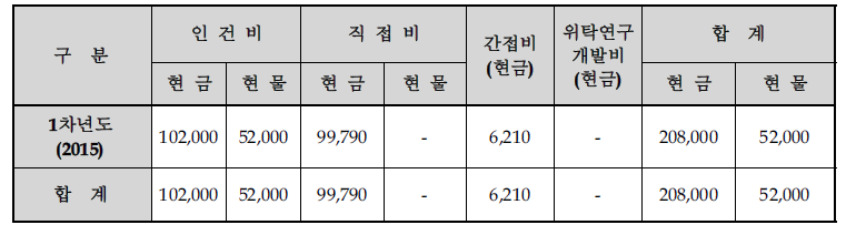 비목별 총괄표