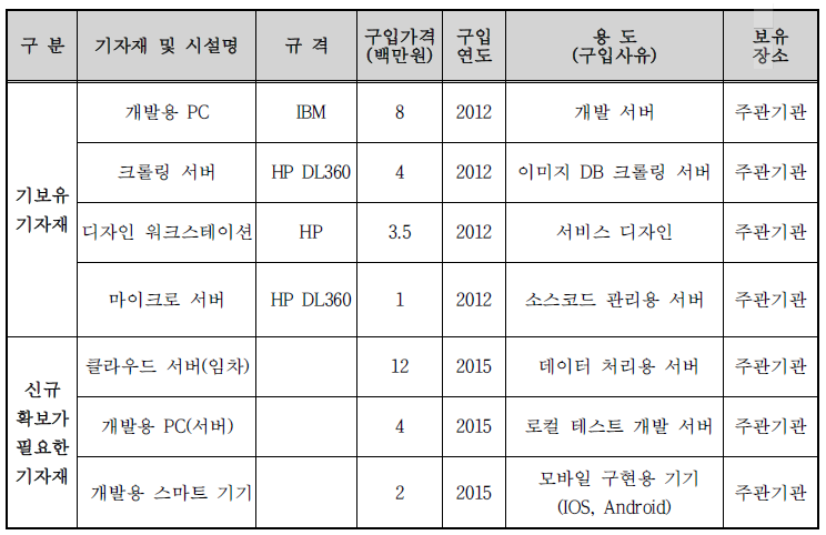 개발/생산/검사 설비투자계획