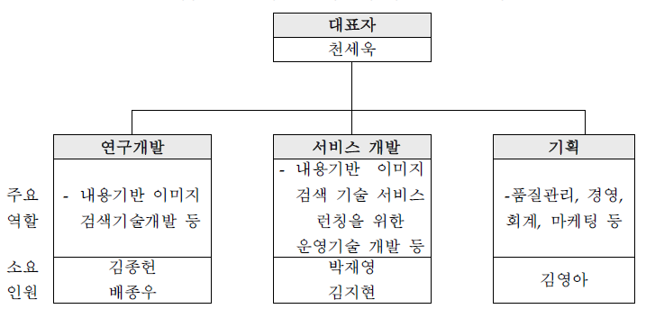 개발 조직도에 따른 소요 인력