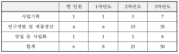 연차별 소요인원