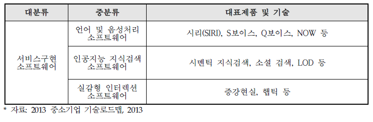 서비스구현 소프트웨어분야의 주요제품 분류표