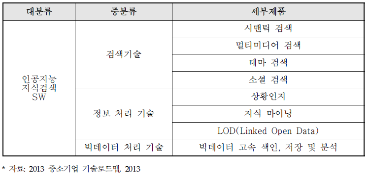 적용기술에 따른 주요제품 분류표