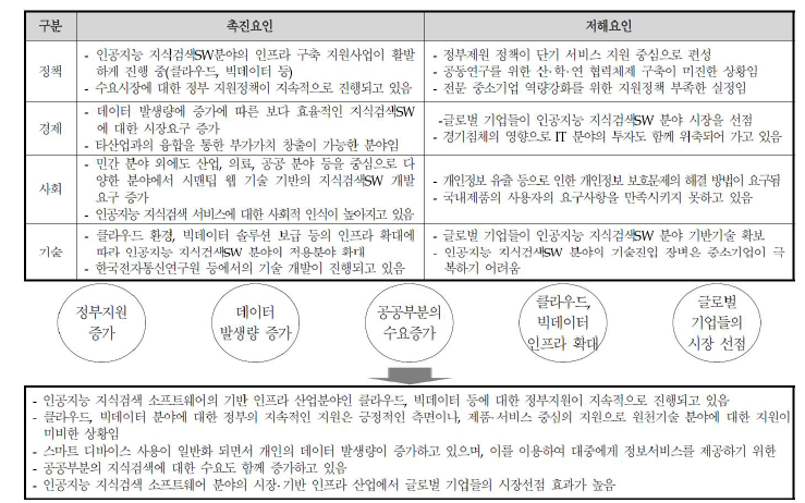 인공지능 지식검색 SW 분야의 PEST분석