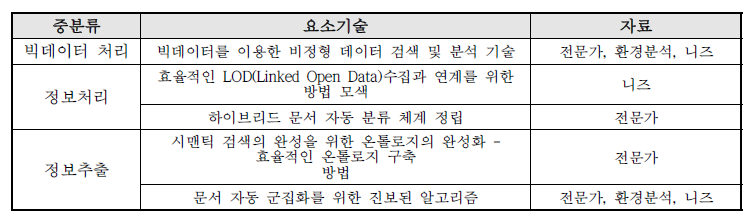 요소기술후보군