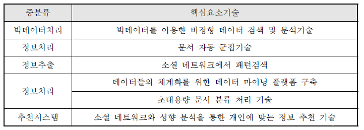 핵심요소기술 선정결과