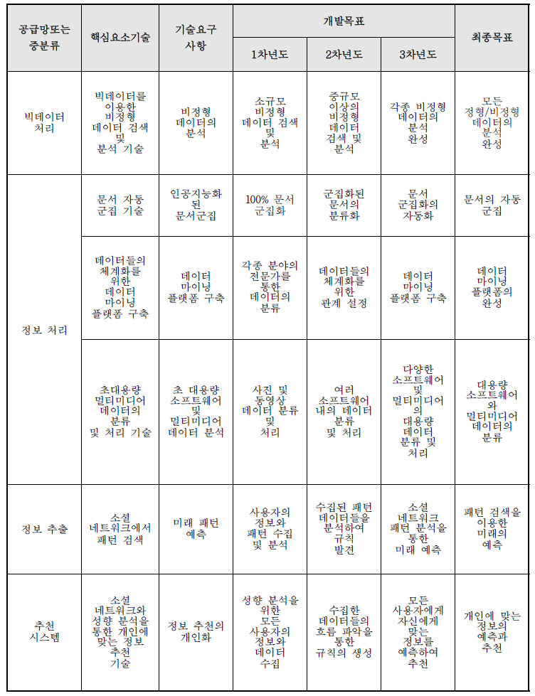 인공지능 지식검색 소프트웨어의 핵심요소기술에 대한 연구목표