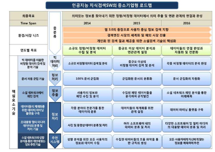 인공지능 지식검색 소프트웨어의 중소기업형 로드맵