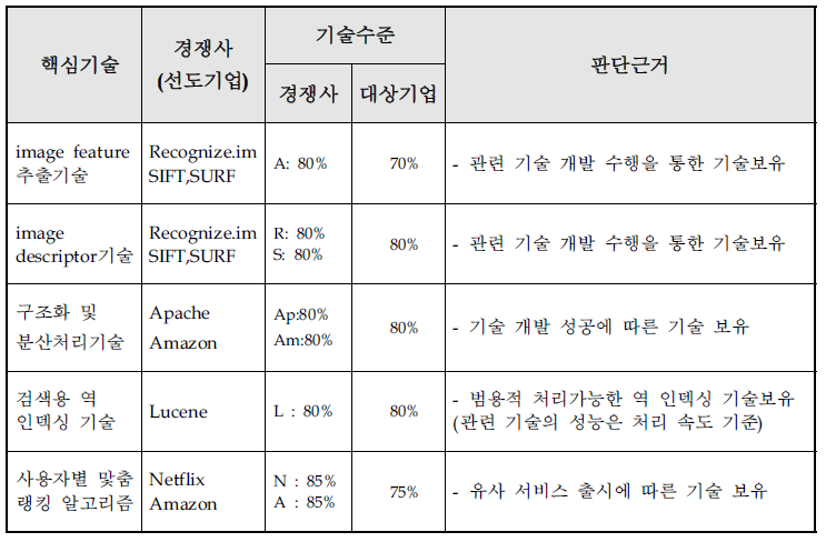 핵심요소기술별 기술수준 및 판단근거