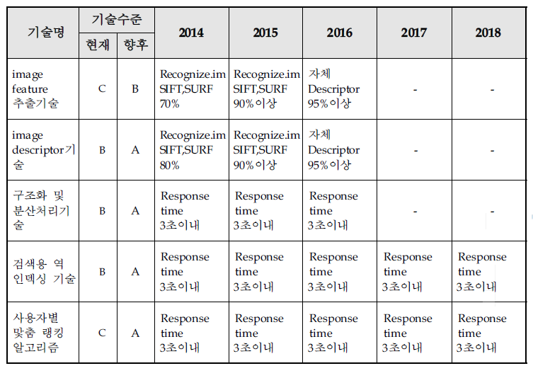 내용기반 이미지 검색 핵심 기술에 대한 기술목표