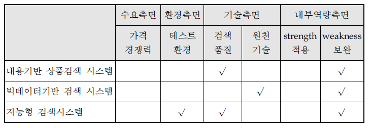 라온버드의 전략제품 현황