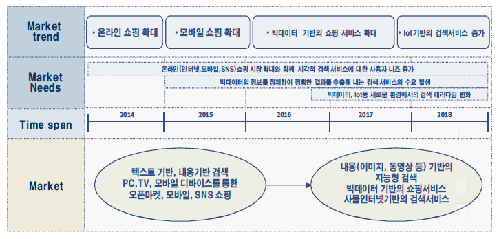 내용기반 이미지 검색 시장/제품 로드맵