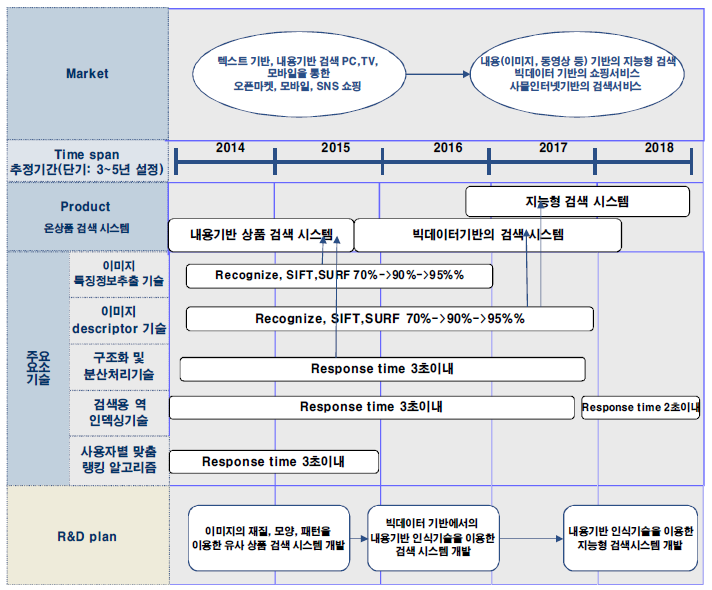 내용기반 이미지 검색 기술 로드맵