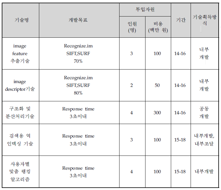 핵심기술의 성능 목표 및 확보 방법