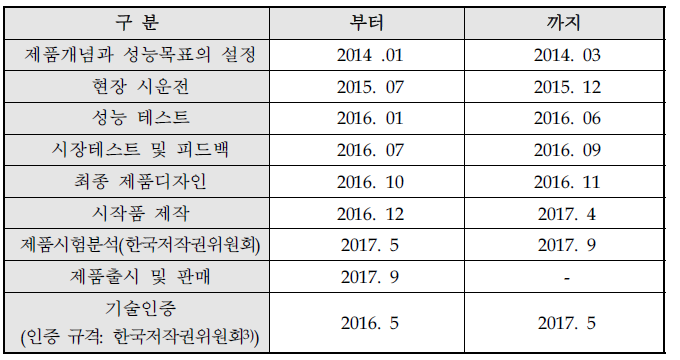 제품개발 계획 : 내용기반 상품 검색 시스템 II