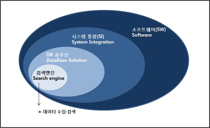 평가대상기술의 시장 정의