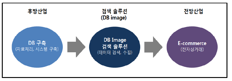 평가대상기술의 산업구조도