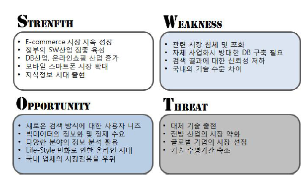 평가대상기술 관련산업 SWOT 분석