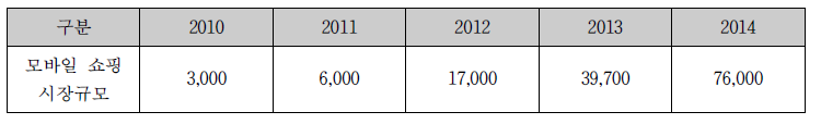 국내 모바일 쇼핑 시장 규모 현황 및 전망