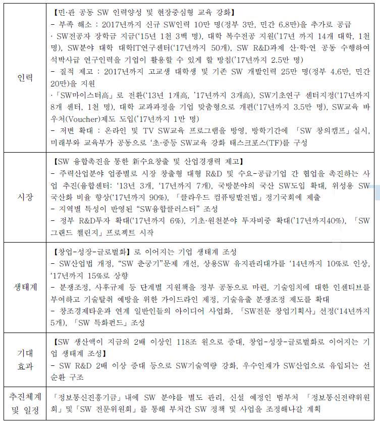 창조경제 SW 분야 세부 추진내용